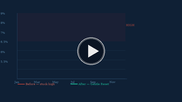 Animated chart showing A1C levels dropping after the Gentle Reset Ritual — blood sugar support presentation